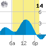 Little Spanish Key tide chart for Tuesday, June 14, 2022