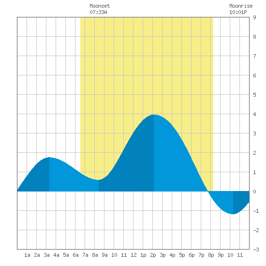 Little Spanish Key tide chart for Wednesday, June 15, 2022