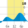 Little Spanish Key tide chart for Saturday, June 18, 2022