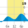 Little Spanish Key tide chart for Sunday, June 19, 2022
