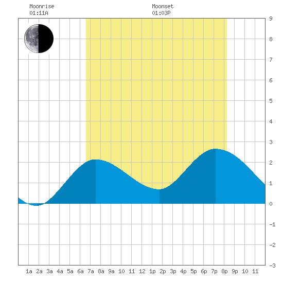 Little Spanish Key tide chart for Monday, June 20, 2022