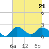 Little Spanish Key tide chart for Tuesday, June 21, 2022