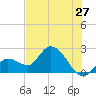 Little Spanish Key tide chart for Monday, June 27, 2022