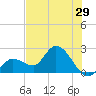 Little Spanish Key tide chart for Wednesday, June 29, 2022