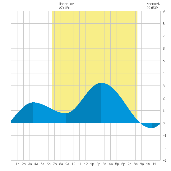 Little Spanish Key tide chart for Thursday, June 30, 2022