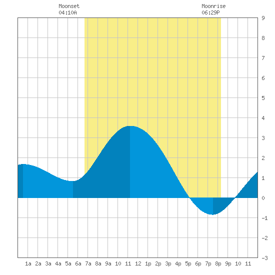Little Spanish Key tide chart for Monday, July 11, 2022