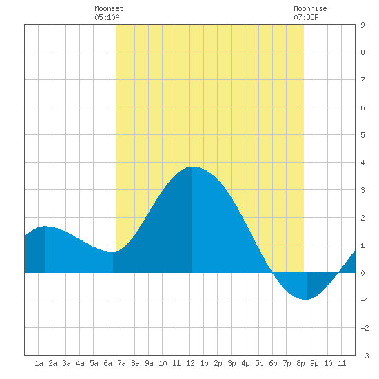 Little Spanish Key tide chart for Tuesday, July 12, 2022