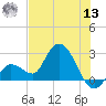Little Spanish Key tide chart for Wednesday, July 13, 2022