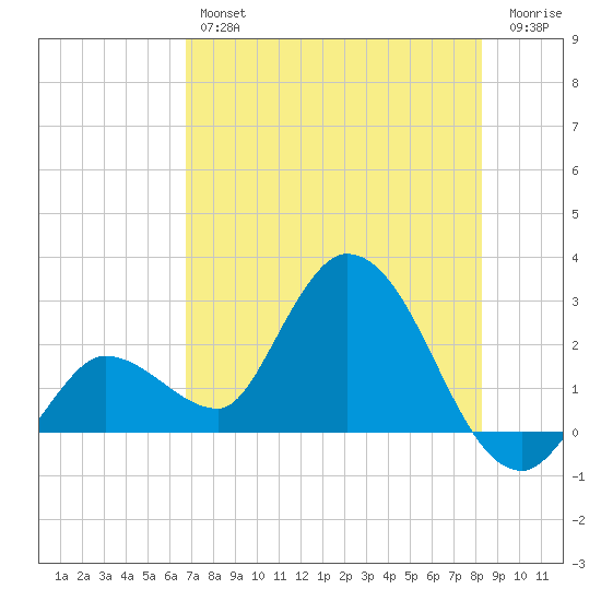 Little Spanish Key tide chart for Thursday, July 14, 2022