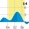Little Spanish Key tide chart for Thursday, July 14, 2022