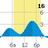 Little Spanish Key tide chart for Saturday, July 16, 2022