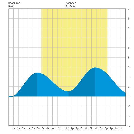 Little Spanish Key tide chart for Monday, July 18, 2022