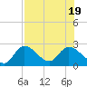 Little Spanish Key tide chart for Tuesday, July 19, 2022