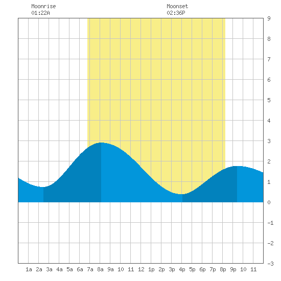 Little Spanish Key tide chart for Thursday, July 21, 2022