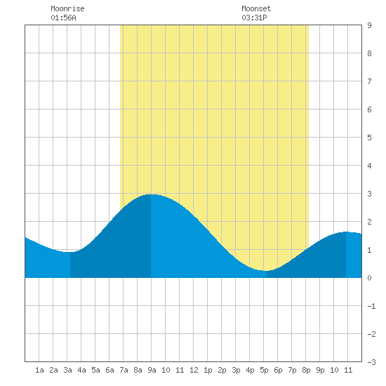 Little Spanish Key tide chart for Friday, July 22, 2022