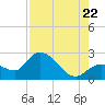 Little Spanish Key tide chart for Friday, July 22, 2022