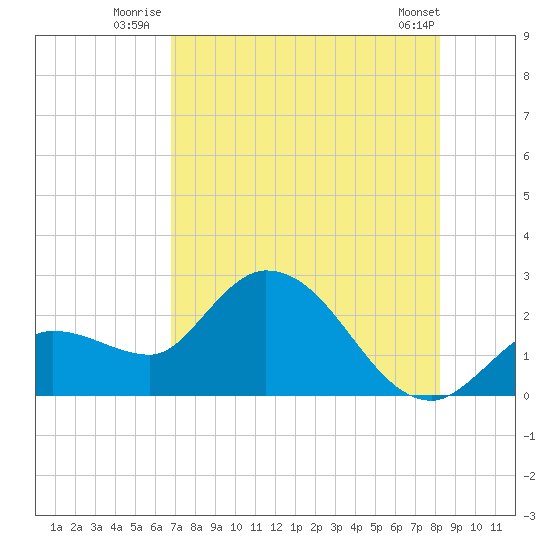 Little Spanish Key tide chart for Monday, July 25, 2022
