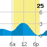 Little Spanish Key tide chart for Monday, July 25, 2022