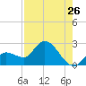 Little Spanish Key tide chart for Tuesday, July 26, 2022