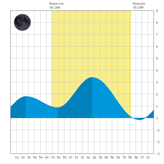 Little Spanish Key tide chart for Thursday, July 28, 2022