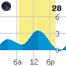 Little Spanish Key tide chart for Thursday, July 28, 2022