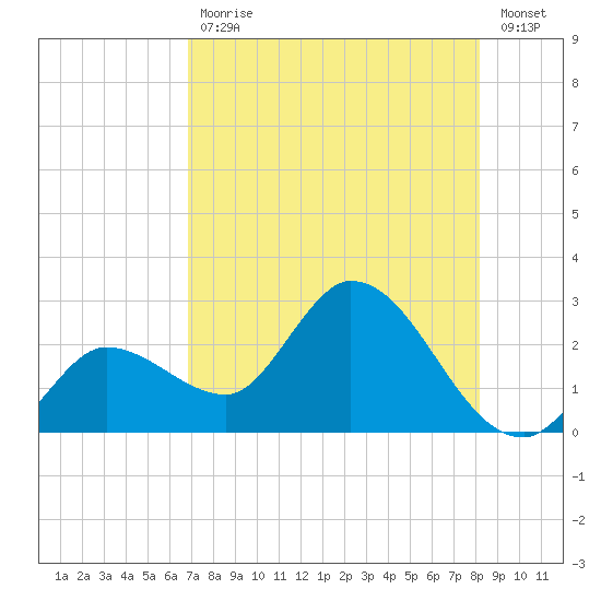 Little Spanish Key tide chart for Friday, July 29, 2022