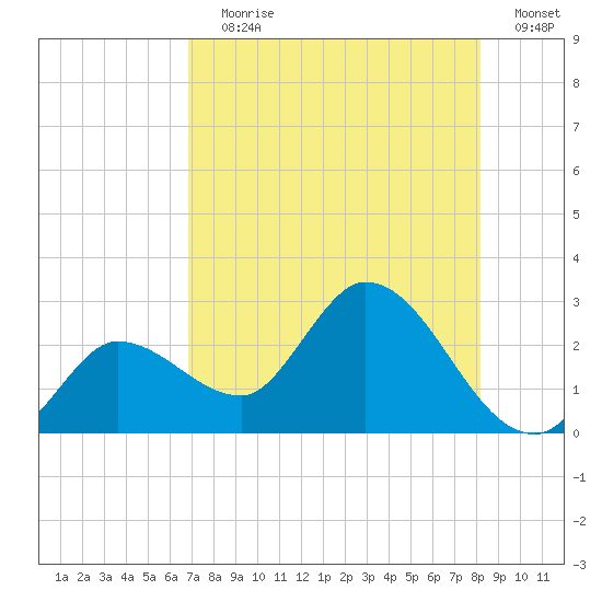 Little Spanish Key tide chart for Saturday, July 30, 2022