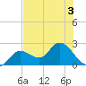 Little Spanish Key tide chart for Sunday, July 3, 2022