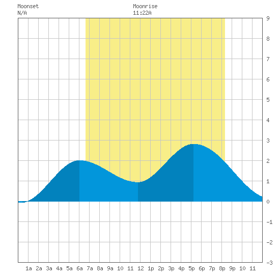 Little Spanish Key tide chart for Monday, July 4, 2022