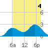 Little Spanish Key tide chart for Monday, July 4, 2022