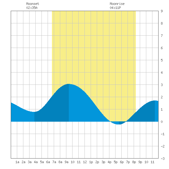 Little Spanish Key tide chart for Saturday, July 9, 2022