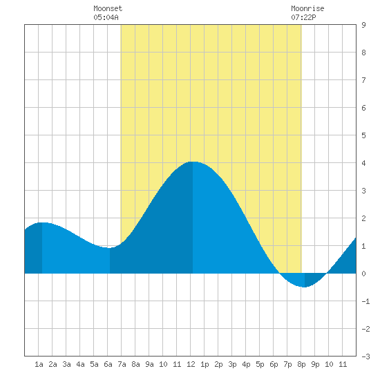 Little Spanish Key tide chart for Wednesday, August 10, 2022