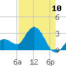 Little Spanish Key tide chart for Wednesday, August 10, 2022