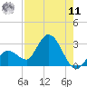 Little Spanish Key tide chart for Thursday, August 11, 2022