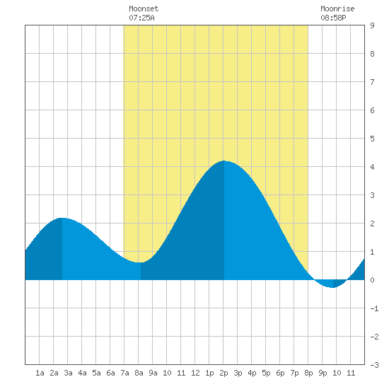 Little Spanish Key tide chart for Friday, August 12, 2022