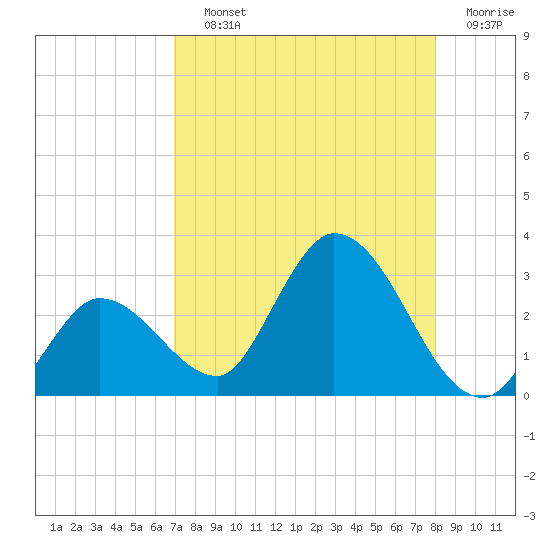 Little Spanish Key tide chart for Saturday, August 13, 2022