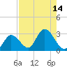 Little Spanish Key tide chart for Sunday, August 14, 2022