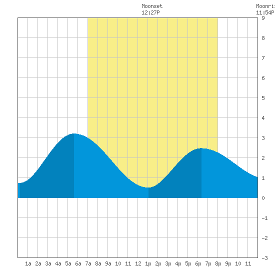 Little Spanish Key tide chart for Wednesday, August 17, 2022