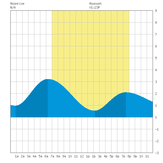 Little Spanish Key tide chart for Thursday, August 18, 2022