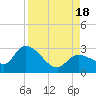 Little Spanish Key tide chart for Thursday, August 18, 2022
