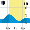 Little Spanish Key tide chart for Friday, August 19, 2022