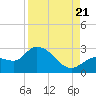 Little Spanish Key tide chart for Sunday, August 21, 2022