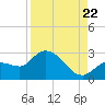 Little Spanish Key tide chart for Monday, August 22, 2022