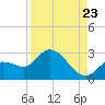 Little Spanish Key tide chart for Tuesday, August 23, 2022