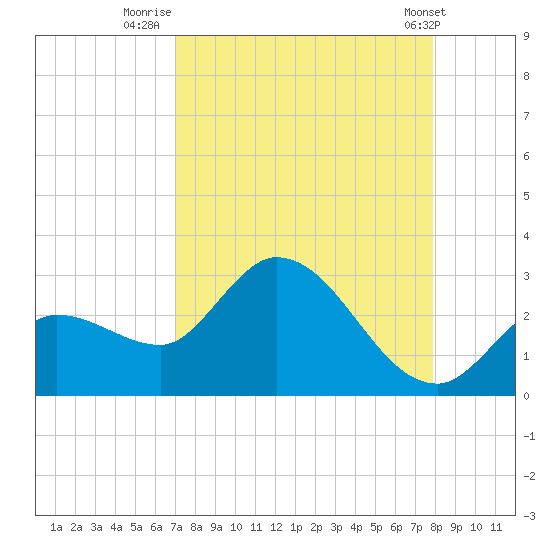 Little Spanish Key tide chart for Wednesday, August 24, 2022