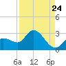 Little Spanish Key tide chart for Wednesday, August 24, 2022