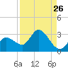 Little Spanish Key tide chart for Friday, August 26, 2022