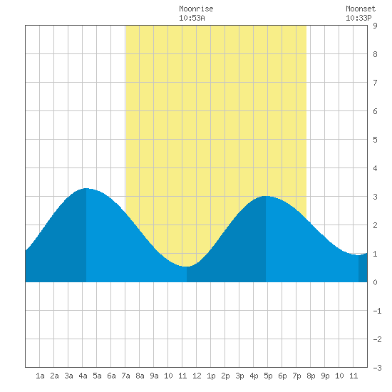Little Spanish Key tide chart for Wednesday, August 31, 2022