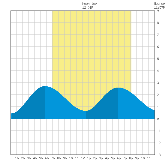 Little Spanish Key tide chart for Wednesday, August 3, 2022