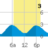Little Spanish Key tide chart for Wednesday, August 3, 2022